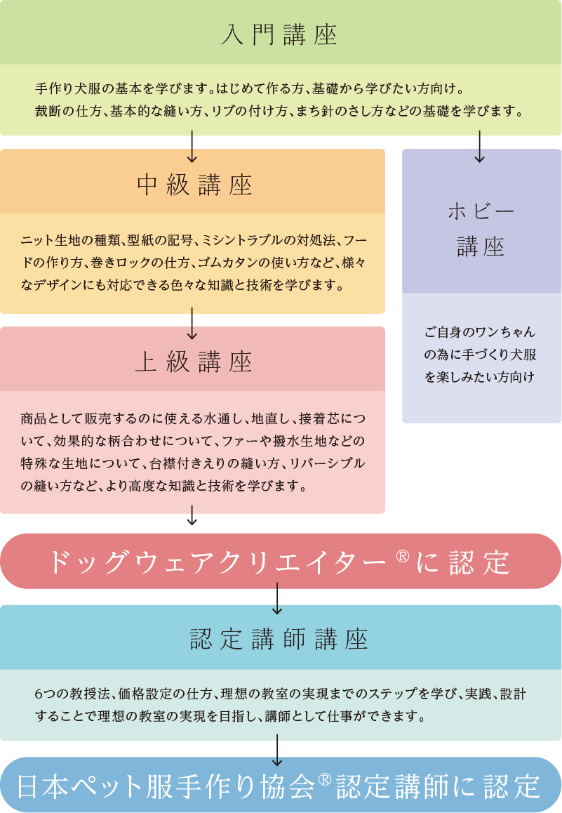 日本ペット服手作り協会主催講座のご案内 愛犬のための犬服 ペット服の型紙通販 作り方 教室 Milla Milla ミラミラ