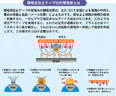 静電気防止スピンテープ